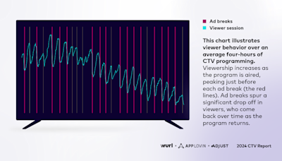 Wurl Study Finds 4% of CTV Viewers Tune Out Each Minute During Ad Breaks