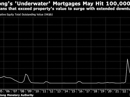 仲量聯行警告稱香港負資產按揭宗數可能會增加兩倍