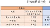 職涯探索 x 就業媒合一次滿足 2024高中職人才博覽會高雄、台南登場