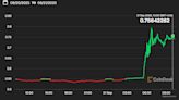 NFT Platform ImmutableX's IMX Token Surges 35% With Upbit Leading Volume Growth