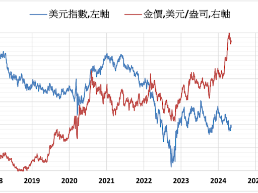 《貴金屬》美元指數上漲 COMEX黃金下跌0.1%