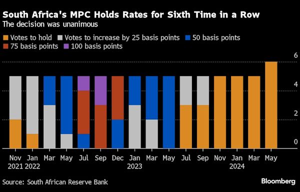 South Africa Holds Rates As Expected After Unpredictable Vote