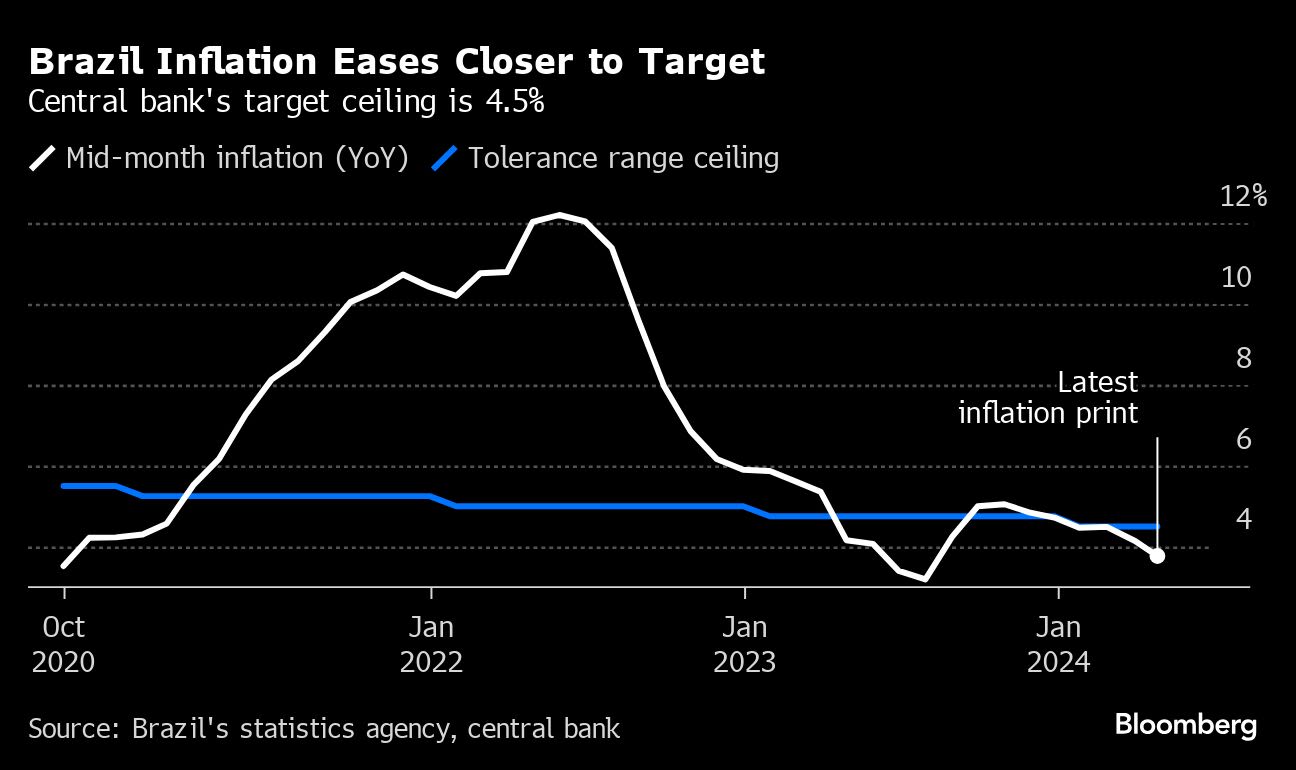 Brazil Inflation Slows Again, But Central Bank Still Worried