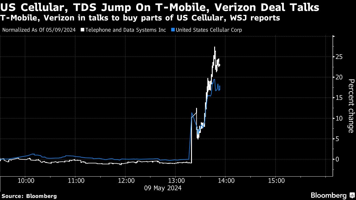 US Cellular Surges on Report of Deal Talks With T-Mobile, Verizon