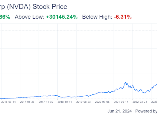 Nvidia Is Not in a Bubble, but Its Valuation Might Be Overstretched