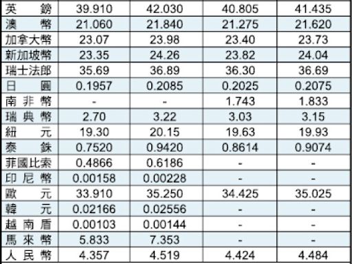 盤勢分析》台積電領軍 台股大漲再創新高 - 自由財經