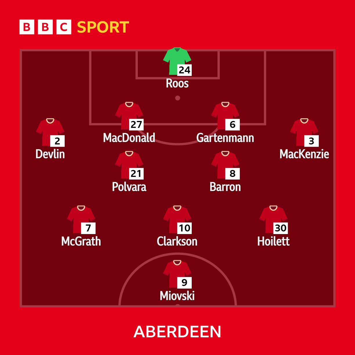 Line-ups from Pittodrie