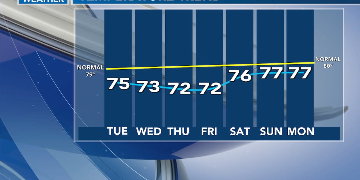 Jim Caldwell's Forecast | A calmer and eventually "cool" run of weather