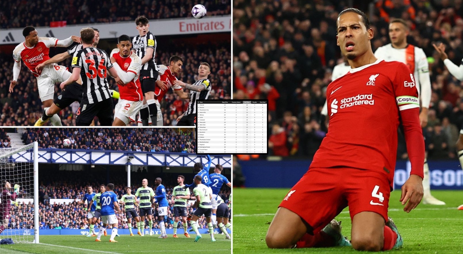 Every Premier League club ranked by how many set-piece goals they’ve scored in the 23/24 season