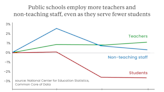 Federal Data: Schools Have Been Adding Teachers Even as They Serve Fewer Students