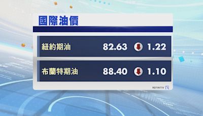 油價跌逾1% 因停火談判和美國減息存疑