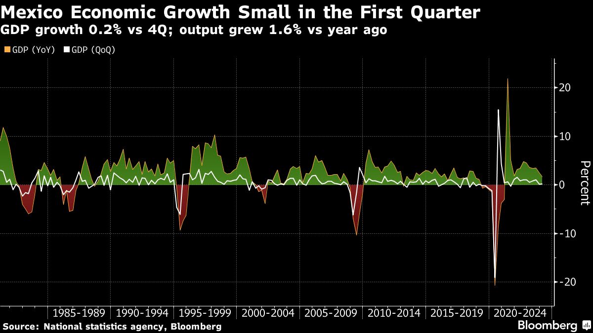 Mexico’s Economy Grows Slightly Ahead of Key Rate Decision