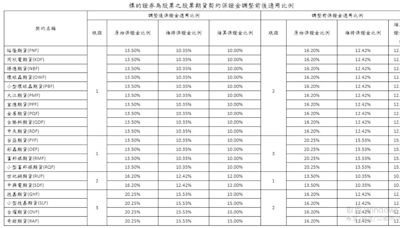 裕隆期等20檔個股期貨 調整保證金