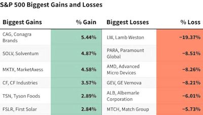 S&P 500 Gains and Losses Today: Index Slips Amid Rate Cut Uncertainty