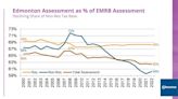 Council pushes to boost City of Edmonton's lagging industrial tax base