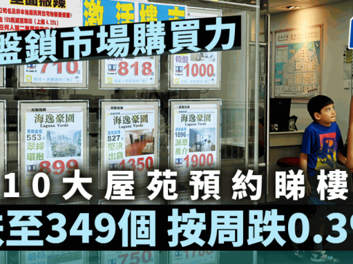 新盤鎖市場購買力 10大屋苑預約睇樓跌至349個 按周跌0.3%