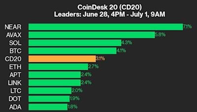 CoinDesk 20 Performance Update: NEAR and AVAX Lead