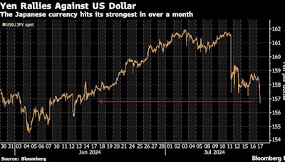 日元兑美元上涨逾1% 日本当局进一步干预的必要性降低