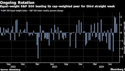 Stocks Climb as Fed Bets Rekindle Broadening Trade: Markets Wrap