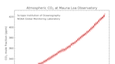 NOAA: CO₂ Accumulating In the Atmosphere ‘Faster Than Ever’