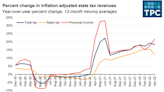 A Warning Sign for the Economy From State Tax Collections?