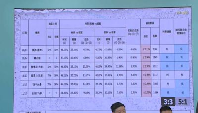 獨家／柯大選用錢洗民調？ 付「求真」近千萬 曾月做20次民調？