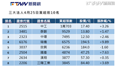 盤前十大前情提要／三大法人昨回頭轉買超面板群創 營建股中工獲買超榜首