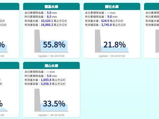 雨來了！全台水庫進帳逾4千萬噸 鯉魚潭最高、石門農供壓力緩解