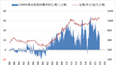 《貴金屬》美元指數下跌 COMEX黃金上漲0.5%