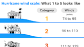 What do the hurricane categories mean? Is a Category 6 hurricane possible?