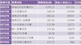 9檔債券 ETF 今年規模與受益人雙增 這檔人氣旺奪三冠王