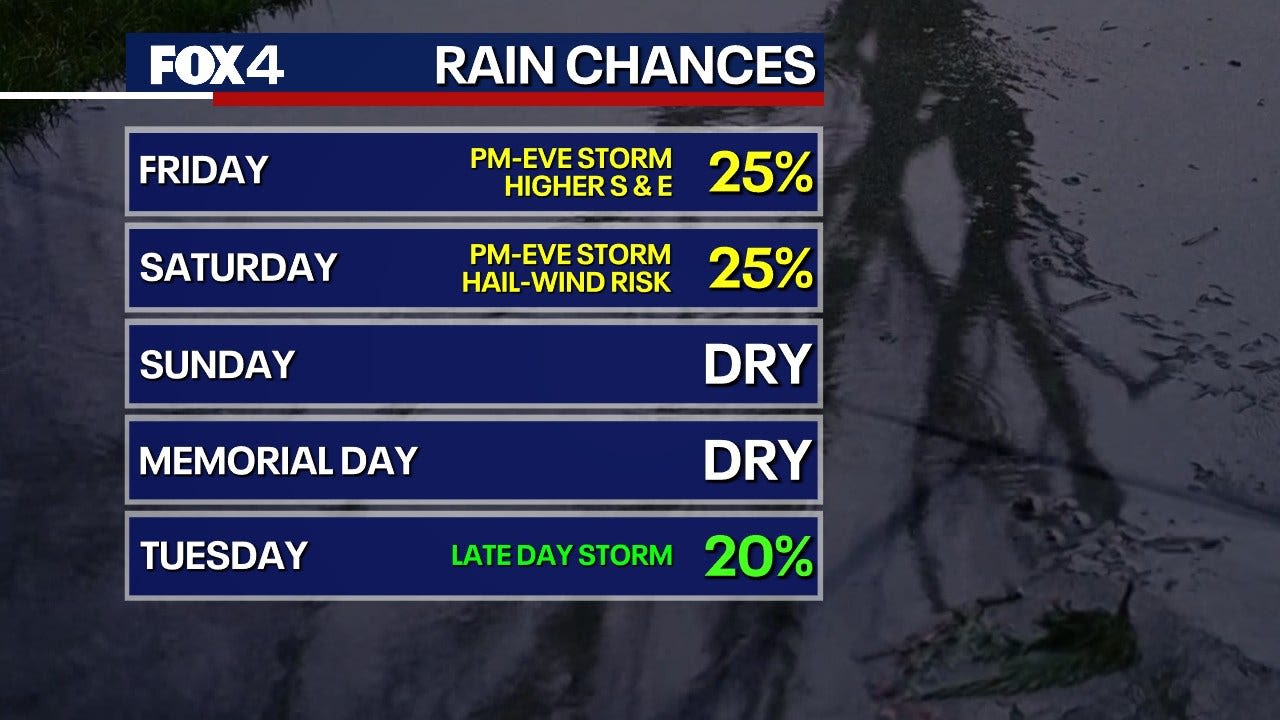 Dallas Weather: More storms expected Thursday, later in the week