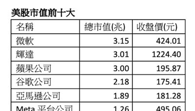 美股市值排行榜洗牌 輝達躍亞軍 前十大有七檔為科技巨頭