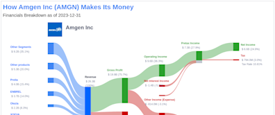 Amgen Inc's Dividend Analysis