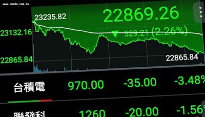 台股狂跌市值減3.2兆 台積電失守千元大關