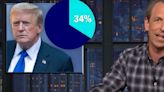 Seth Meyers Smokes Donald Trump Over New Poll