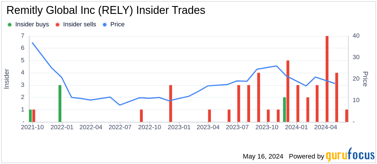 Insider Selling: CEO Matthew Oppenheimer Sells 20,832 Shares of Remitly Global Inc (RELY)