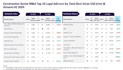Top M&A legal advisers in construction for H1 2024