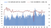 中國1-3月未鍛軋銅及銅材進口量年增6.9%