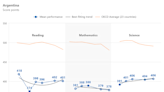 Pruebas PISA: la mayoría de los estudiantes argentinos no logra niveles básicos en matemática, lectura y ciencias