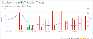 Insider Sale: CFO Rohan Sivaram Sells 21,045 Shares of Confluent Inc (CFLT)