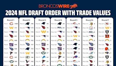 2024 NFL draft order and trade value chart