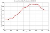 History of the petroleum industry in Canada (natural gas)