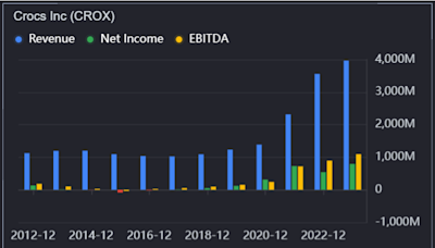 How a DCF Analysis Validates Crocs' Value Thesis