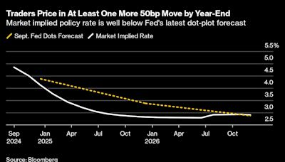 聯儲會選擇降息50基點後 交易員加碼對寬鬆幅度的押注