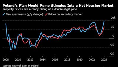 Poland Forced to Rethink Cheap Mortgage Plan in a Housing Boom