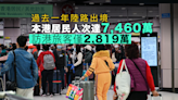 過去一年陸路出境本港居民人次達 7,460 萬 訪港旅客僅 2,819 萬