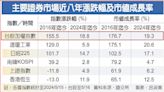 蔡總統繳出亮麗成績單 證交所：資本市場譜八大亮點