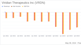 Viridian Therapeutics Inc (VRDN) Q1 2024 Earnings: Narrowing Losses Amidst Clinical Advancements