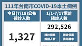 南市新增1,327名確診 7/23、24開設BNT兒童疫苗接種站